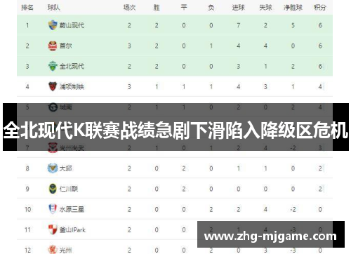 全北现代K联赛战绩急剧下滑陷入降级区危机 全北现代K联赛战绩急剧下滑陷入降级区危机